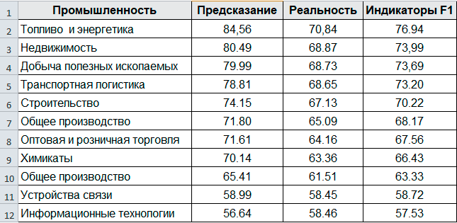 Анализ предсказаний китайской программы прогнозов фондового рынка